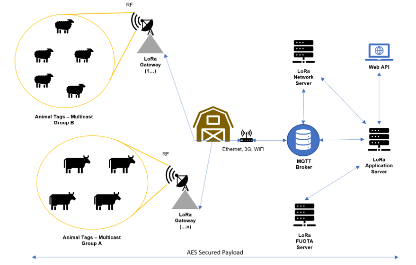 LPWAN ESP32 animal tag basic system architecture